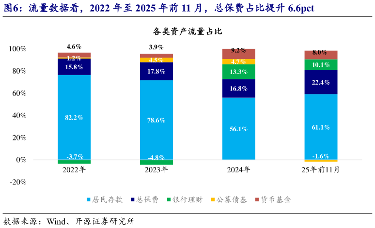 如何解释流量数据看，2022 年至 2025 年前 11 月，总保费占比提升 6.6pct