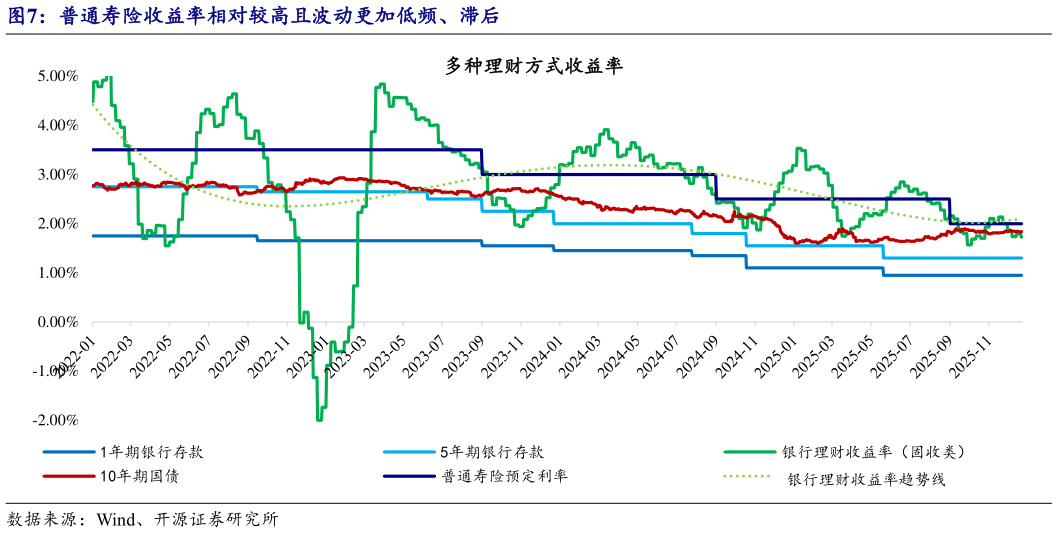 如何解释普通寿险收益率相对较高且波动更加低频、滞后