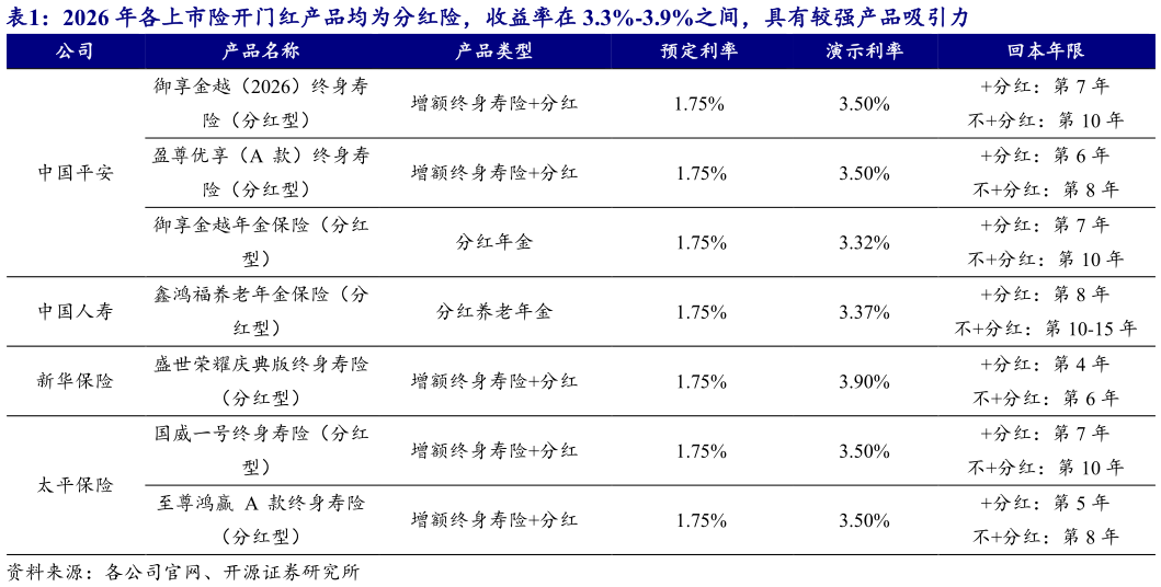 如何才能2026 年各上市险开门红产品均为分红险，收益率在 3.3%-3.9%之间，具有较强产品吸引力