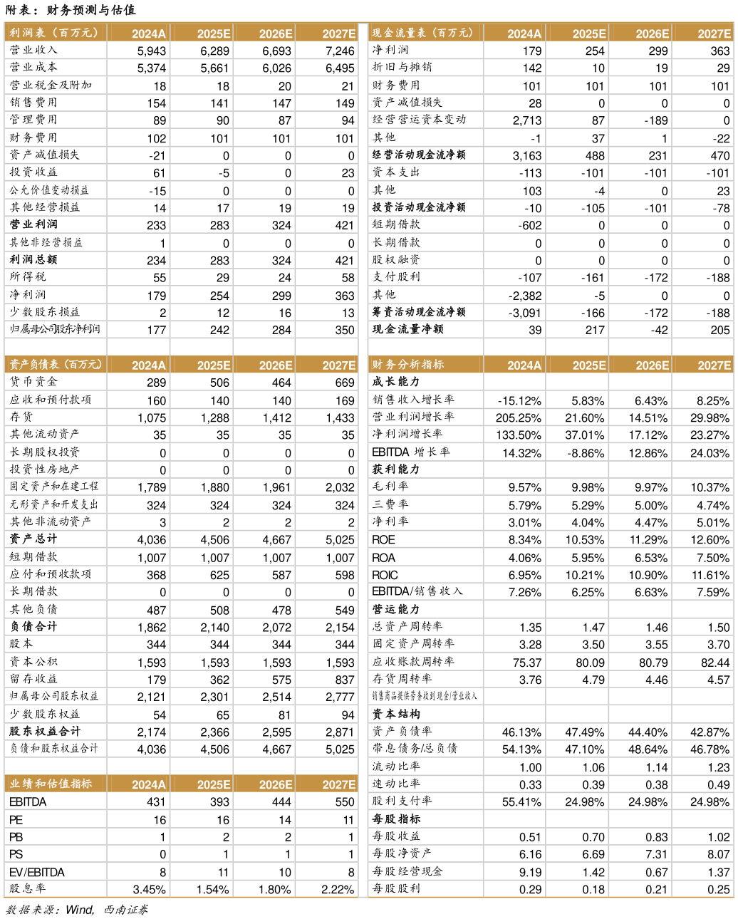 各位网友请教一下附表：财务预测与估值