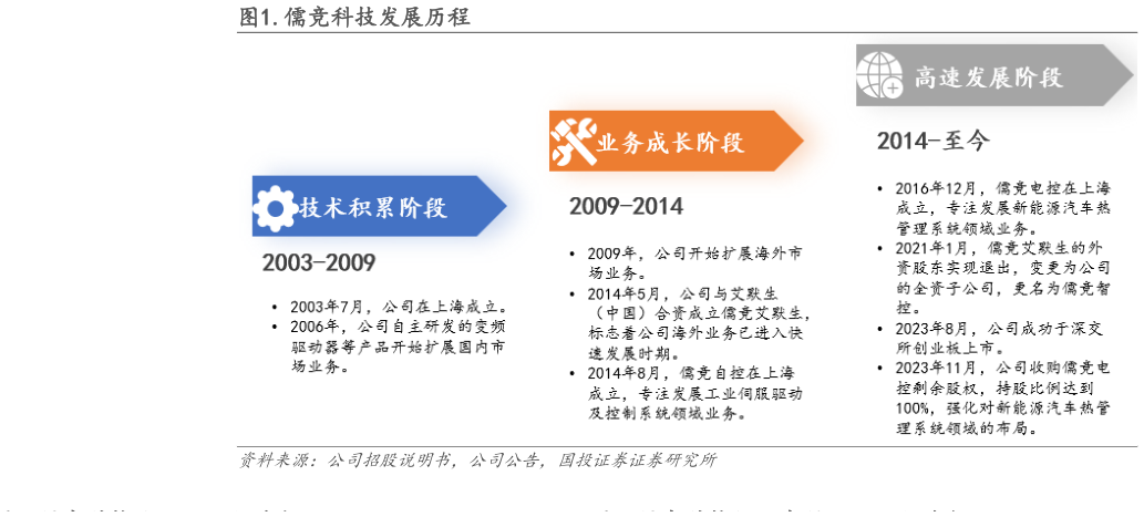 一起讨论下.儒竞科技发展历程