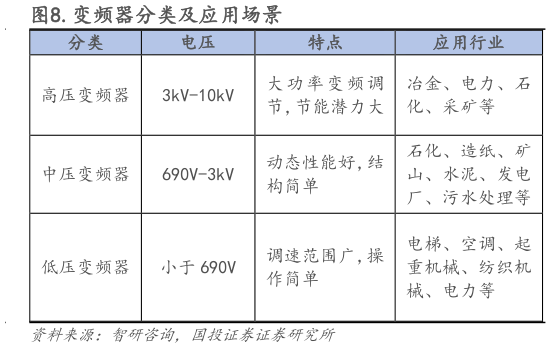 谁能回答.变频器分类及应用场景