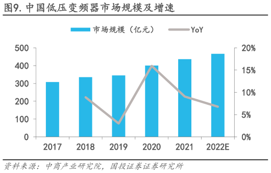 一起讨论下.中国低压变频器市场规模及增速