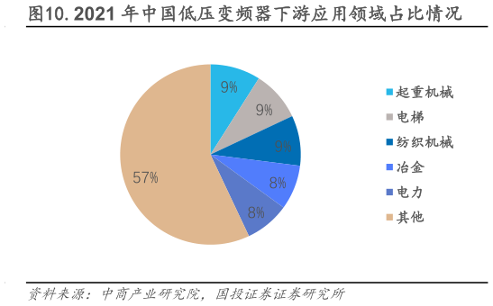 各位网友请教一下.2021 年中国低压变频器下游应用领域占比情况