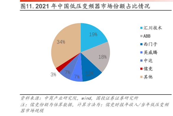 如何才能.2021 年中国低压变频器市场份额占比情况