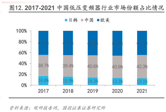 如何了解.2017-2021 中国低压变频器行业市场份额占比情况