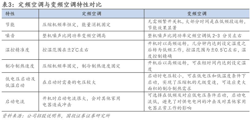 请问一下定频空调与变频空调特性对比