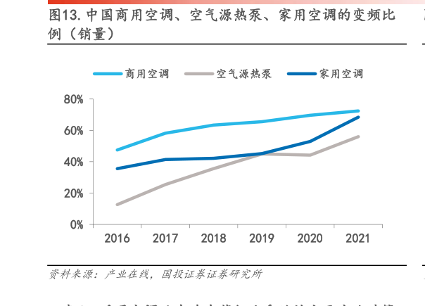 你知道.中国商用空调、空气源热泵、家用空调的变频比