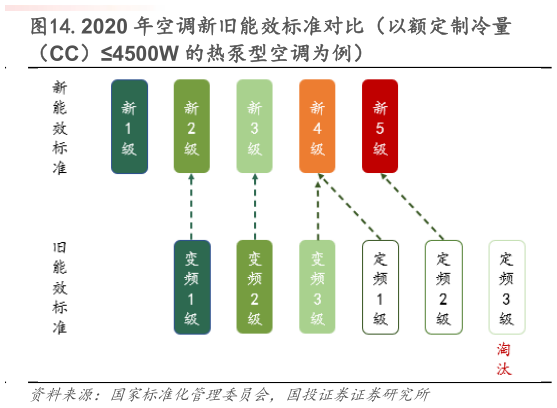 你知道.2020 年空调新旧能效标准对比（以额定制冷量