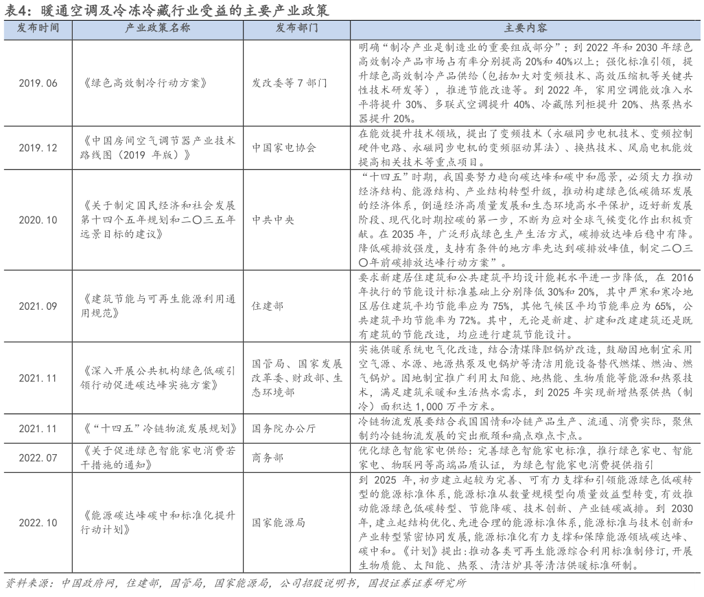 如何了解暖通空调及冷冻冷藏行业受益的主要产业政策