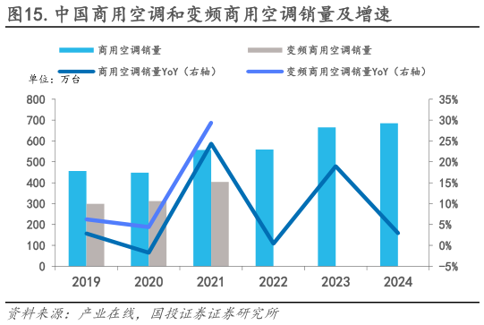 如何看待.中国商用空调和变频商用空调销量及增速