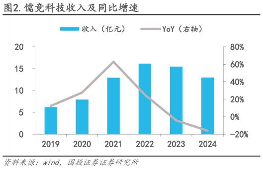一起讨论下.儒竞科技收入及同比增速