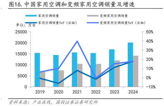 想关注一下.中国家用空调和变频家用空调销量及增速