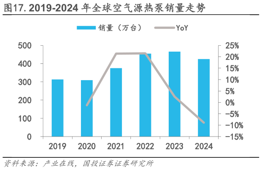 如何看待.2019-2024 年全球空气源热泵销量走势
