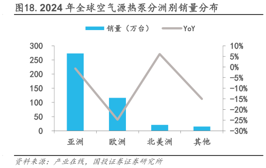 怎样理解.2024 年全球空气源热泵分洲别销量分布