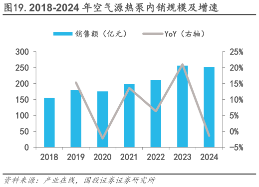 想问下各位网友.2018-2024 年空气源热泵内销规模及增速