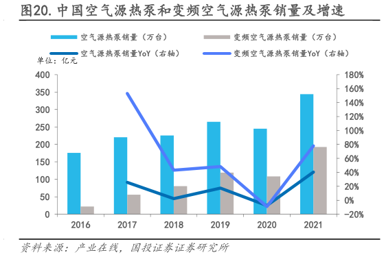 谁知道.中国空气源热泵和变频空气源热泵销量及增速