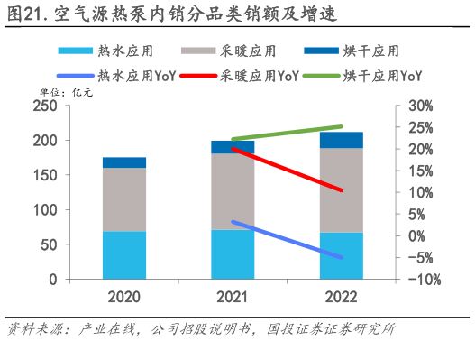 如何才能.空气源热泵内销分品类销额及增速