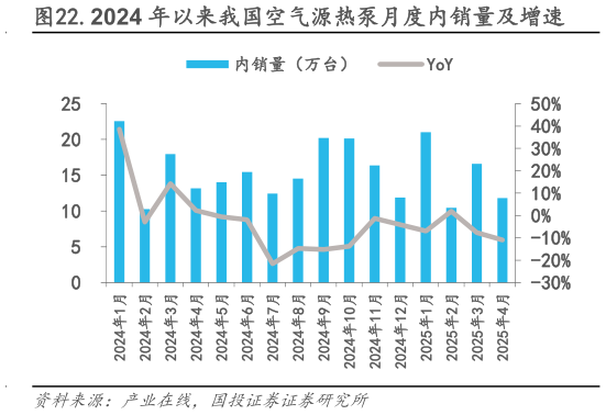 我想了解一下.2024 年以来我国空气源热泵月度内销量及增速