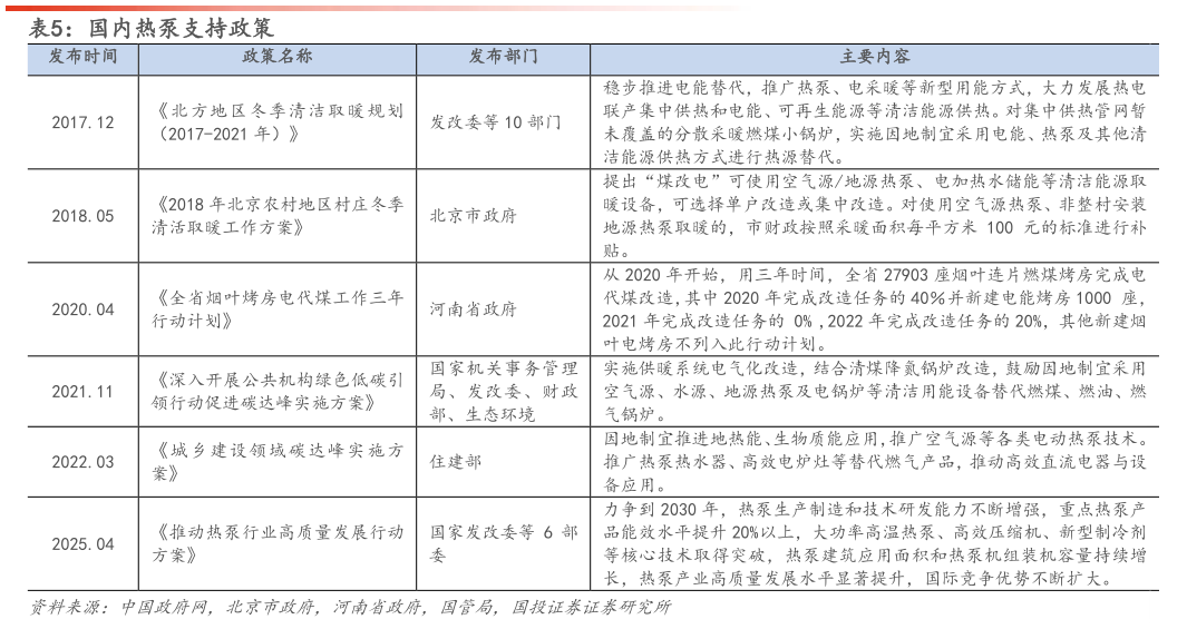 咨询大家国内热泵支持政策