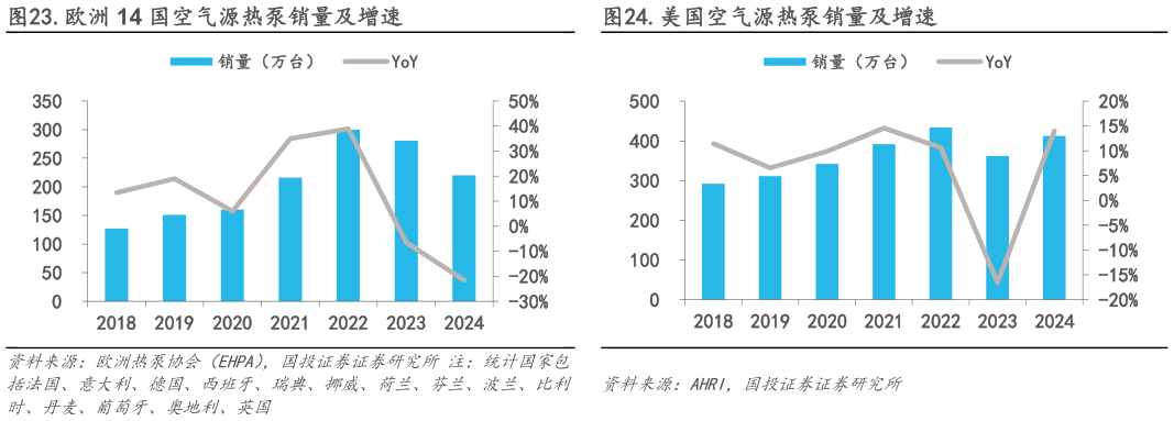 想问下各位网友.欧洲 14 国空气源热泵销量及增速.美国空气源热泵销量及增速