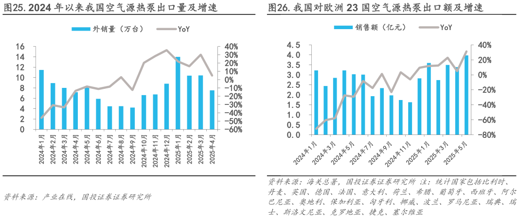 怎样理解.2024 年以来我国空气源热泵出口量及增速.我国对欧洲 23 国空气源热泵出口额及增速