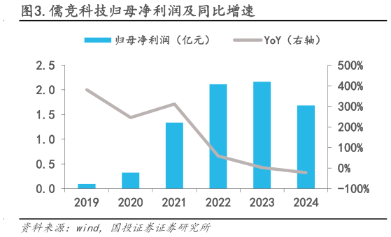 如何解释.儒竞科技归母净利润及同比增速