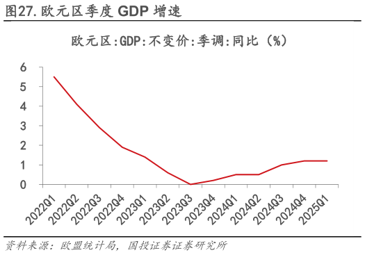 想问下各位网友.欧元区季度 GDP 增速