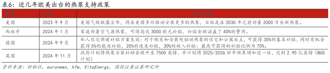 如何看待近几年欧美出台的热泵支持政策