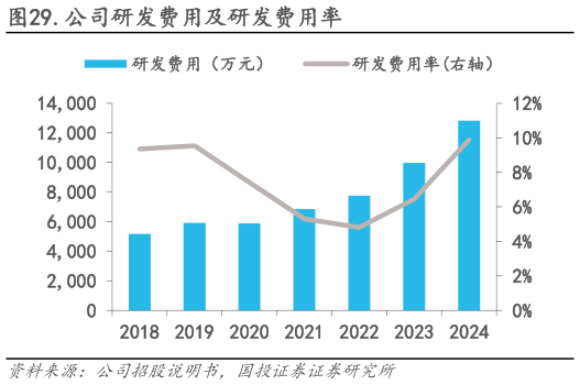 想问下各位网友.公司研发费用及研发费用率
