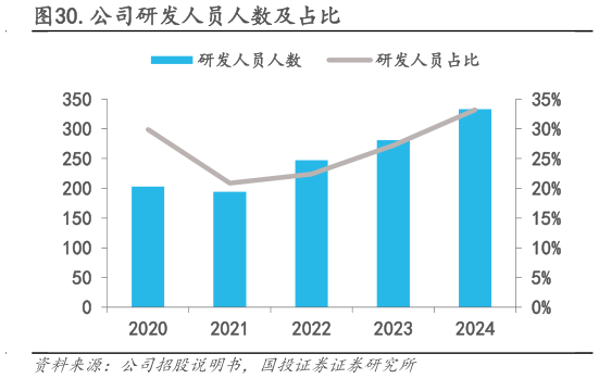 想问下各位网友.公司研发人员人数及占比