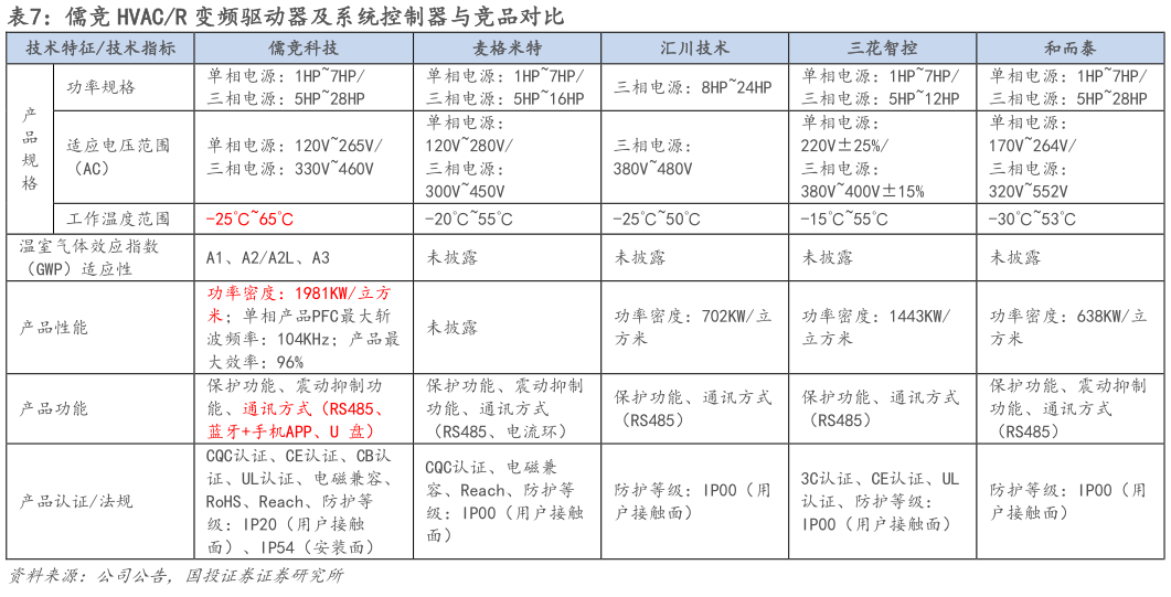 如何了解儒竞 HVACR 变频驱动器及系统控制器与竞品对比
