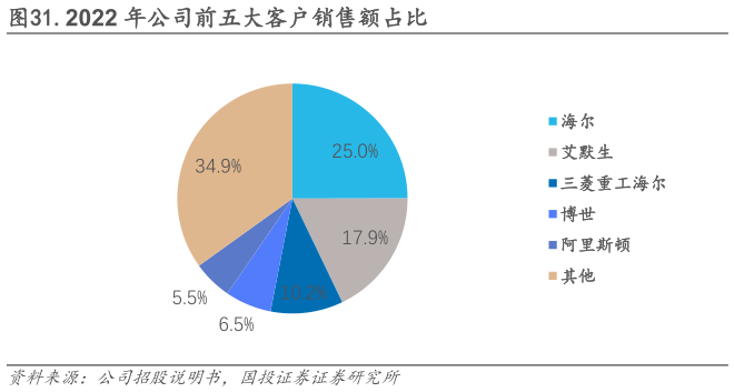 咨询大家.2022 年公司前五大客户销售额占比