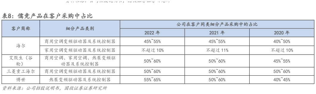 谁知道儒竞产品在客户采购中占比