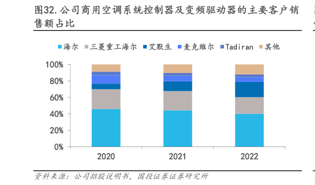 如何解释.公司商用空调系统控制器及变频驱动器的主要客户销