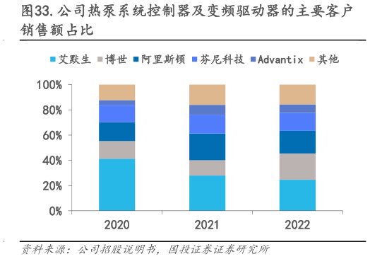 谁能回答.公司热泵系统控制器及变频驱动器的主要客户