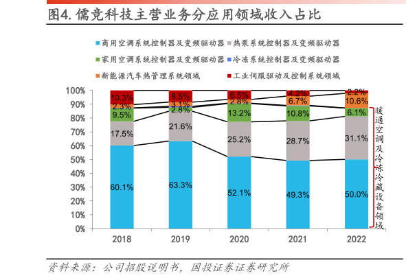 想问下各位网友.儒竞科技主营业务分应用领域收入占比