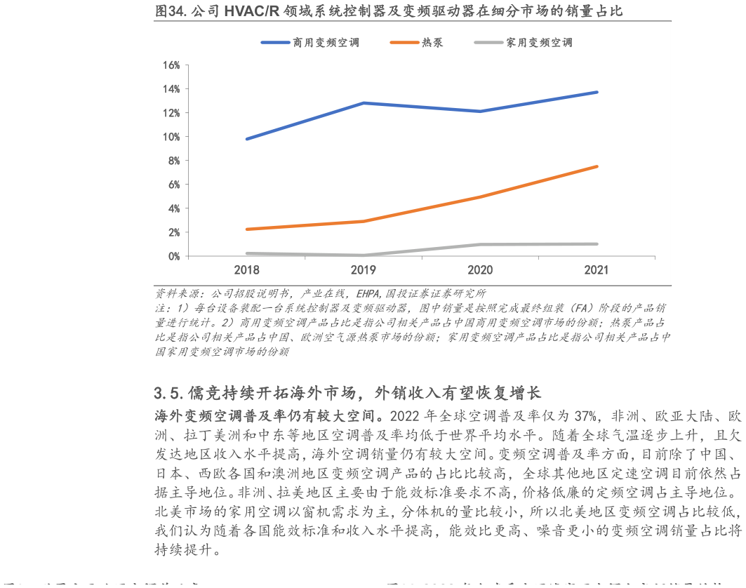 如何解释.公司 HVACR 领域系统控制器及变频驱动器在细分市场的销量占比
