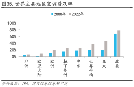 谁能回答.世界主要地区空调普及率