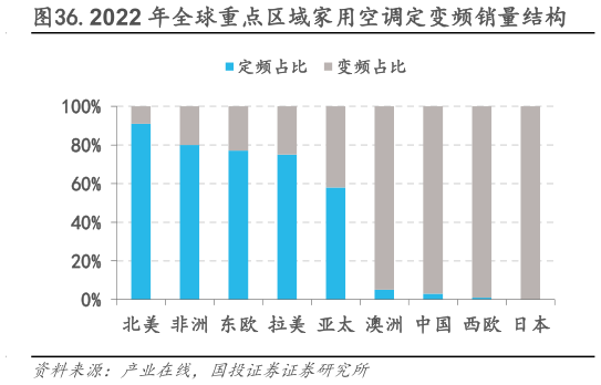 咨询大家.2022 年全球重点区域家用空调定变频销量结构
