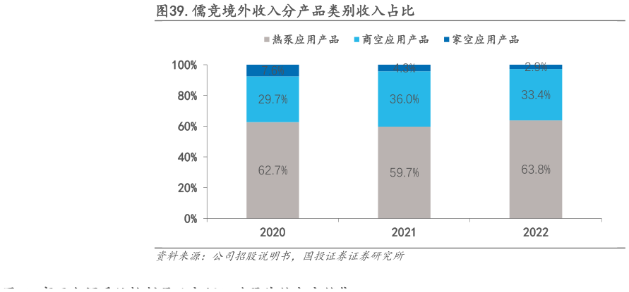 咨询大家.儒竞境外收入分产品类别收入占比
