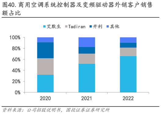 咨询大家.商用空调系统控制器及变频驱动器外销客户销售
