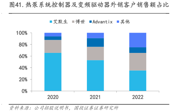 怎样理解.热泵系统控制器及变频驱动器外销客户销售额占比