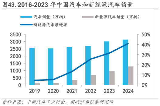 咨询大家.2016-2023 年中国汽车和新能源汽车销量