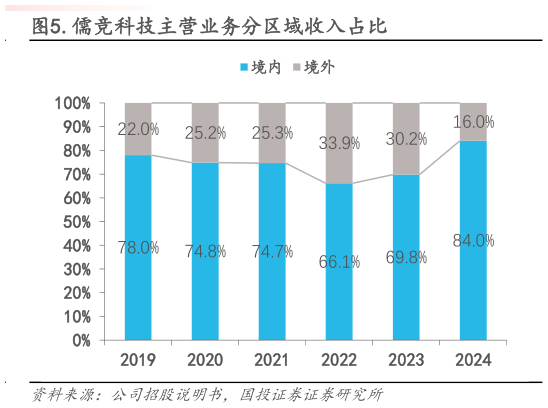 如何了解.儒竞科技主营业务分区域收入占比