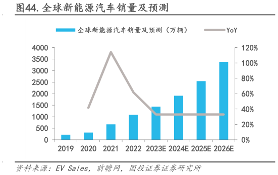 如何解释.全球新能源汽车销量及预测