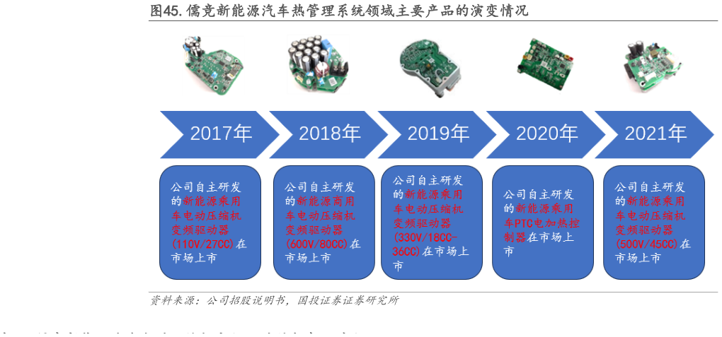 怎样理解.儒竞新能源汽车热管理系统领域主要产品的演变情况