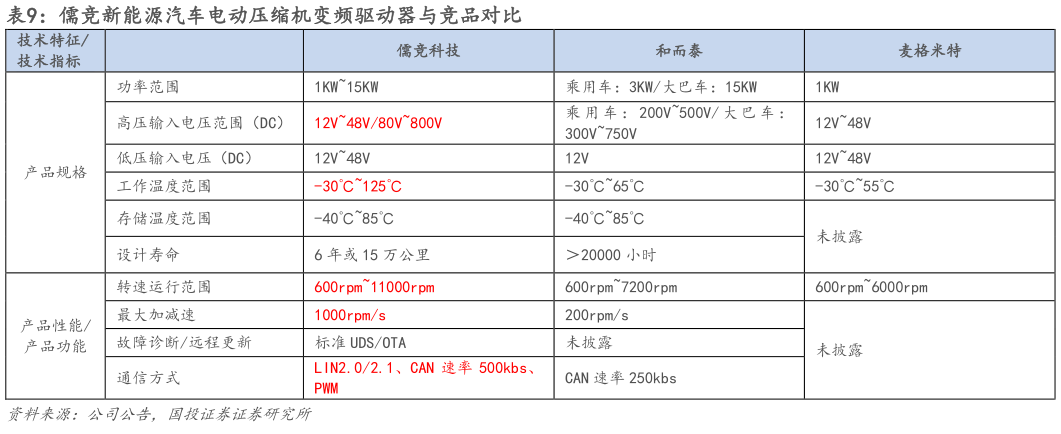 我想了解一下儒竞新能源汽车电动压缩机变频驱动器与竞品对比