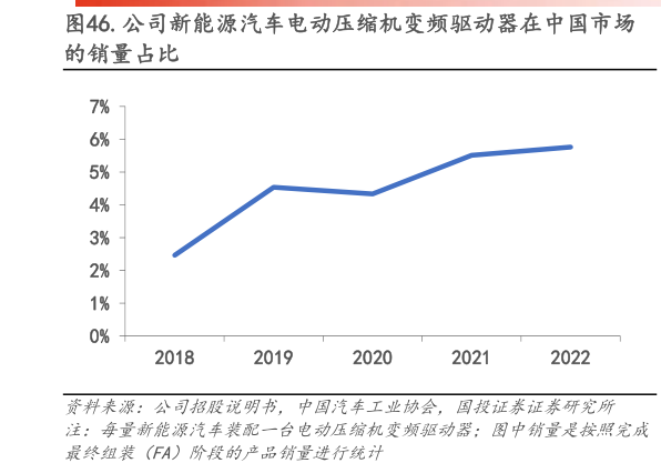 请问一下.公司新能源汽车电动压缩机变频驱动器在中国市场