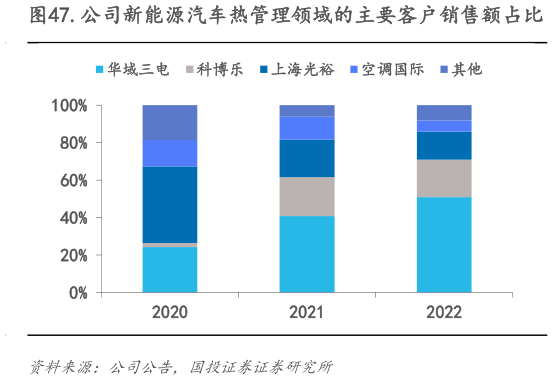 各位网友请教一下.公司新能源汽车热管理领域的主要客户销售额占比